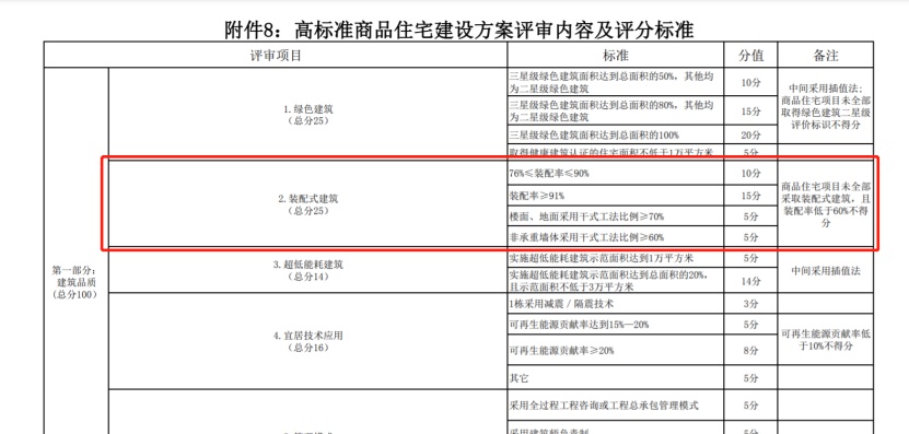 建筑碳排放占比多少（绿色建造加速碳中和的措施）