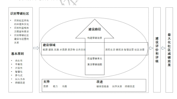 国内首个《零碳社区建设与评价指南》标准发布！