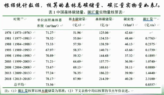 如何估算我国森林碳储量，充分发挥森林碳汇价值？