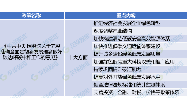 碳达峰碳中和1+N政策体系梳理解读