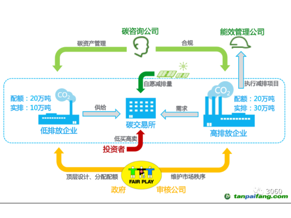 一图读懂 | 个人如何参与碳交易？
